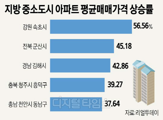 해운대 뺨치는 속초 `오션뷰`… 아파트값 1년 만에 57% 껑충